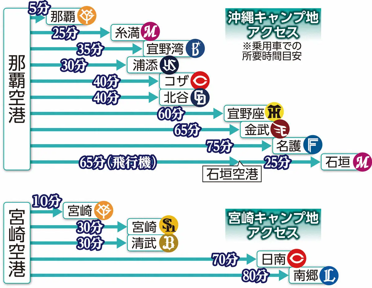 日職12球團春訓基地交通時間 (スポニチ)